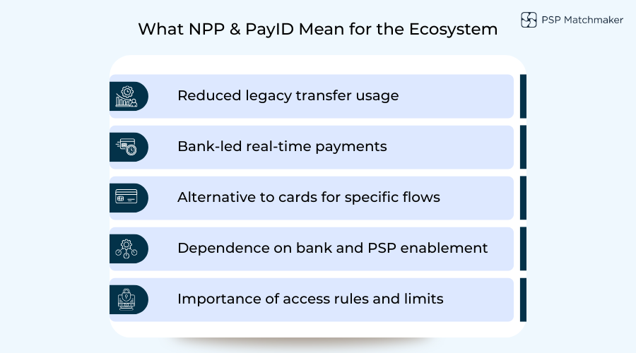 Visual explaining how NPP and PayID impact Australia’s payments ecosystem.