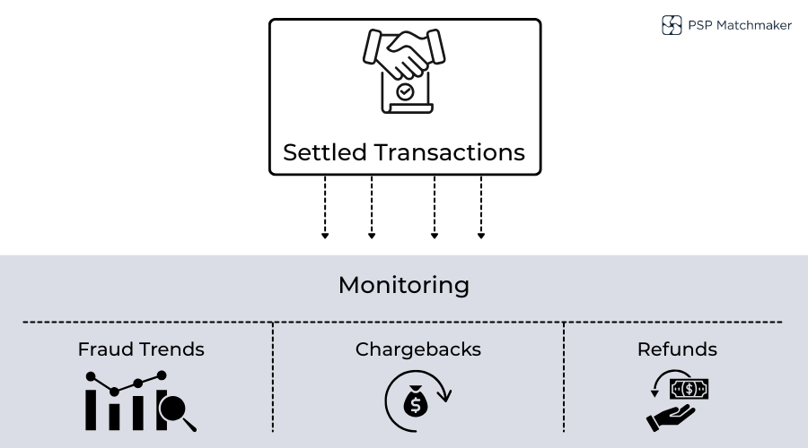 Visual illustrating ongoing monitoring of card payments after settlement in the UK