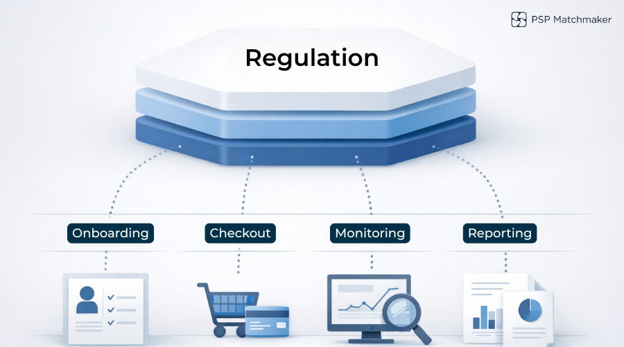 Diagram showing how EU payment regulations influence merchant payment operations