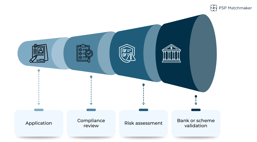 Diagram showing the sequential stages of merchant onboarding with European PSPs.
