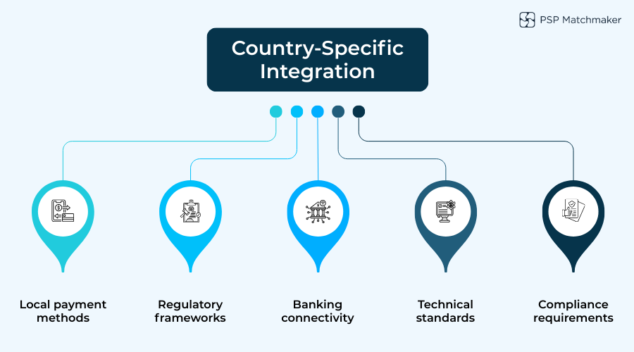 Visual showing factors that cause payment integrations to differ by country in Latin America.