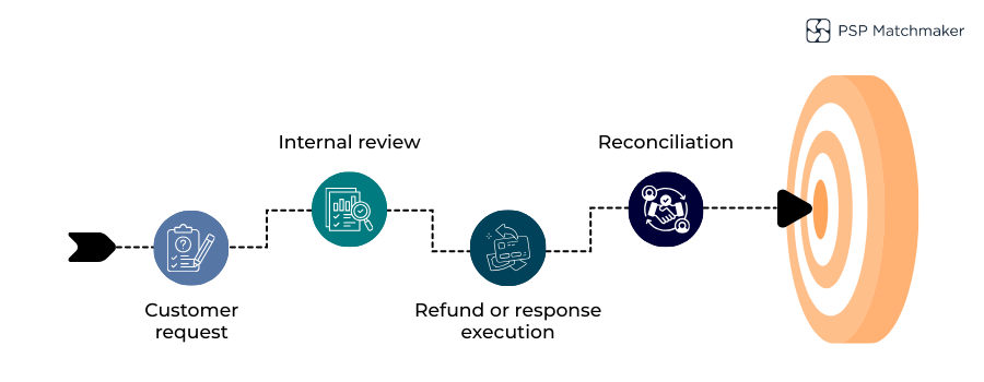 Visual showing operational steps merchants manage during refunds and disputes in the UK