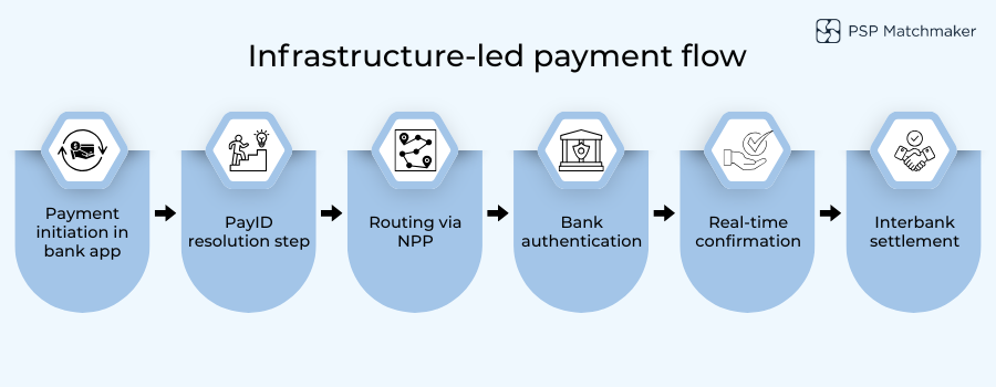Diagram showing how a PayID payment is processed through Australia’s NPP infrastructure.