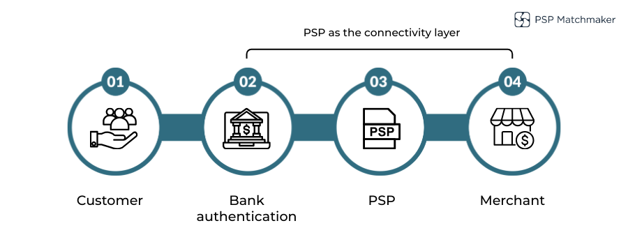 Diagram illustrating how an Open Banking payment flows from customer bank to merchant