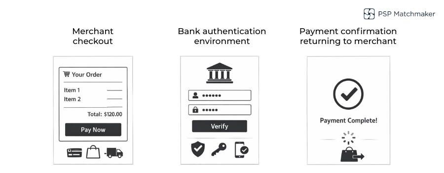 Diagram showing the steps of a Pay by Bank transaction in the UK from checkout to confirmation