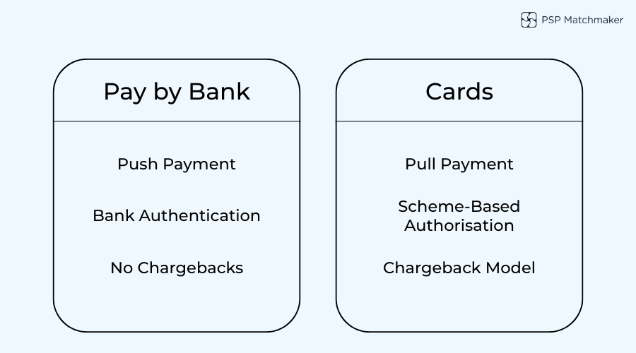 Visual comparison showing operational differences between Pay by Bank and card payments in the UK