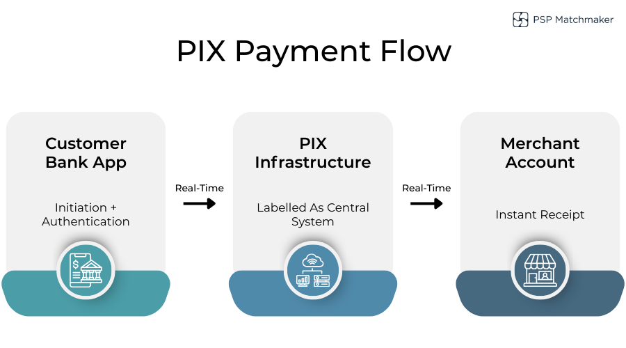 Simplified diagram showing PIX payment flow from customer bank app through the PIX system to merchant account