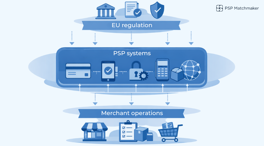 Visual illustrating how PSP implementation sits between EU regulation and merchant payments