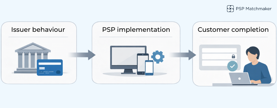 Visual illustrating factors that cause card payment approval rates to vary under SCA in Europe