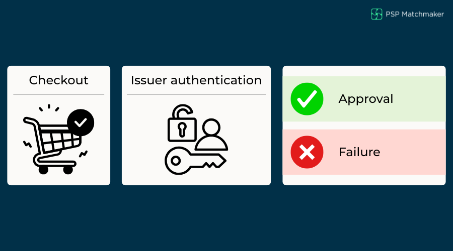 Diagram showing how Strong Customer Authentication adds a step to the card payment flow
