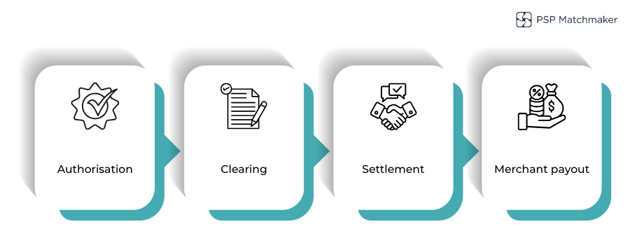 Diagram showing the stages of a UK card payment from authorisation to settlement
