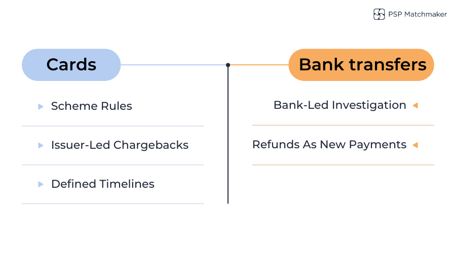 Diagram comparing how disputes are handled for UK card payments and bank transfers