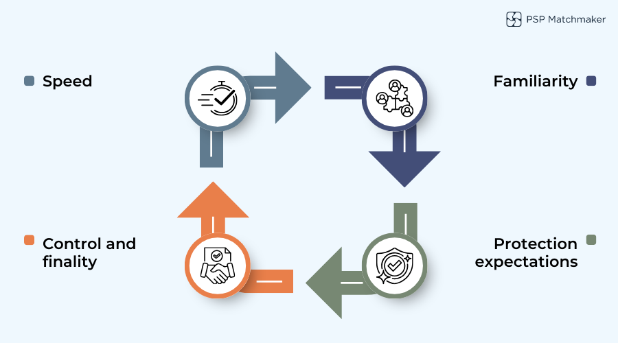 Visual illustrating factors influencing UK consumer payment choices such as speed, familiarity, and protection