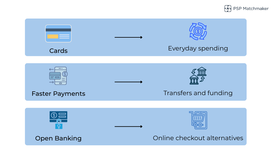 Diagram showing which payment methods UK consumers use for everyday spending, transfers, and online payments